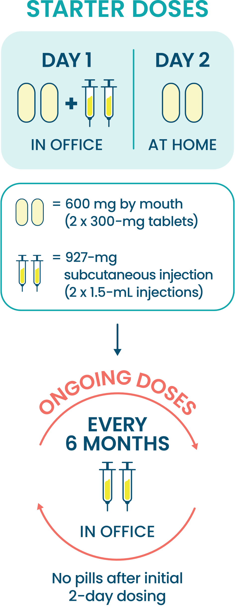 YEZTUGO dosing